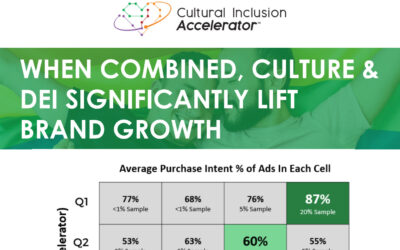 Impact of Culture and DEI
